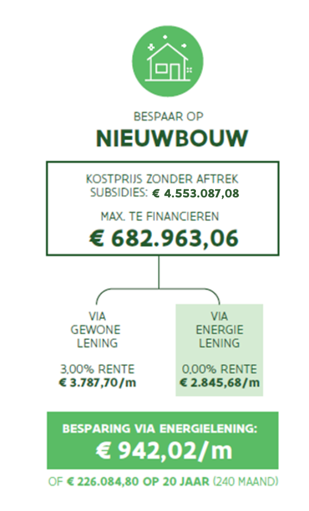 Bespaar op nieuwbouw