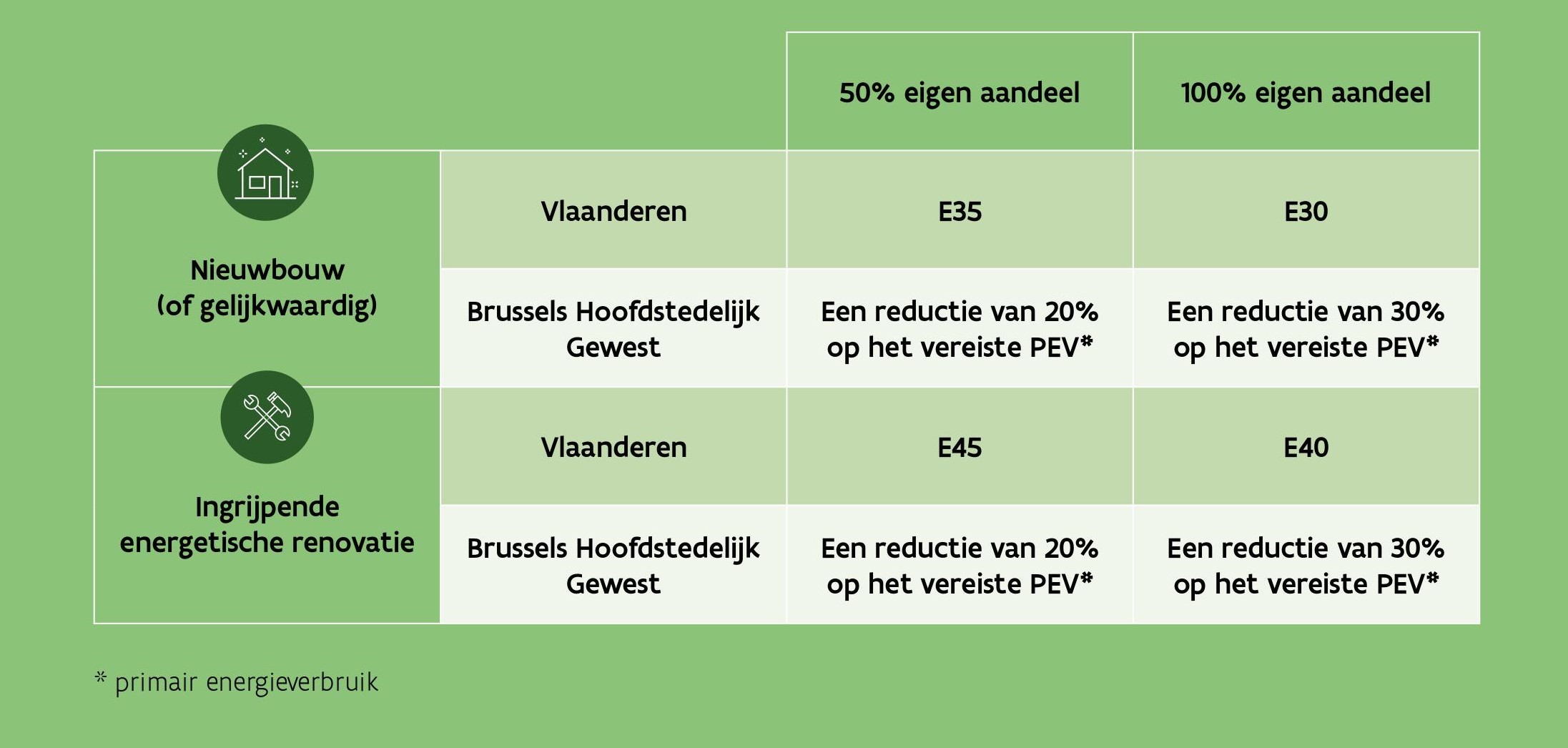 verbeterde energieprestatie