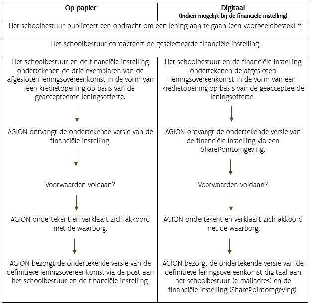Lening na publicatie