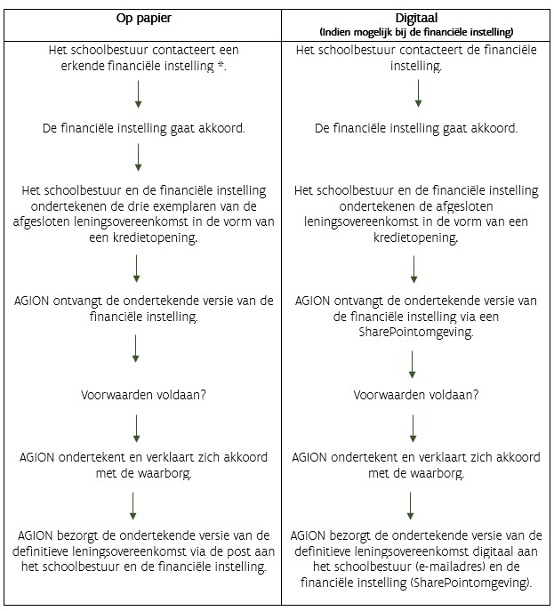 Lening afgesloten zonder publicatie