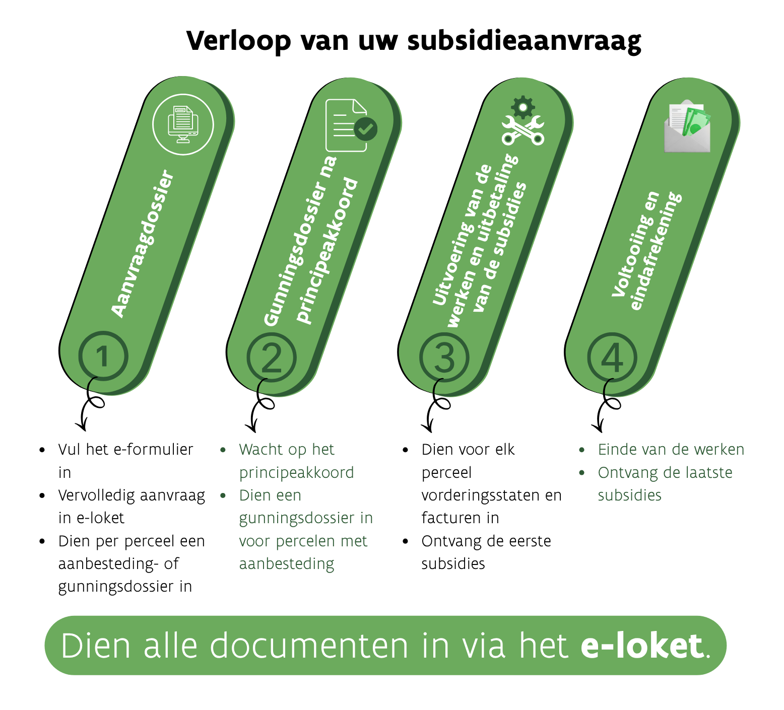 Verloop van uw subsidieaanvraag