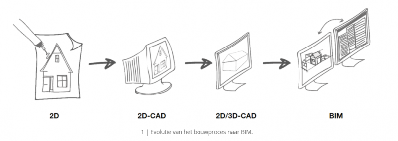 Building Information Model