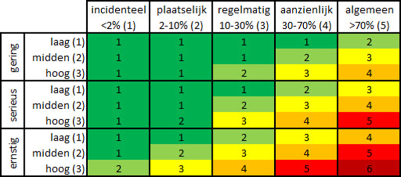 tabel over de conditiestaatmeting